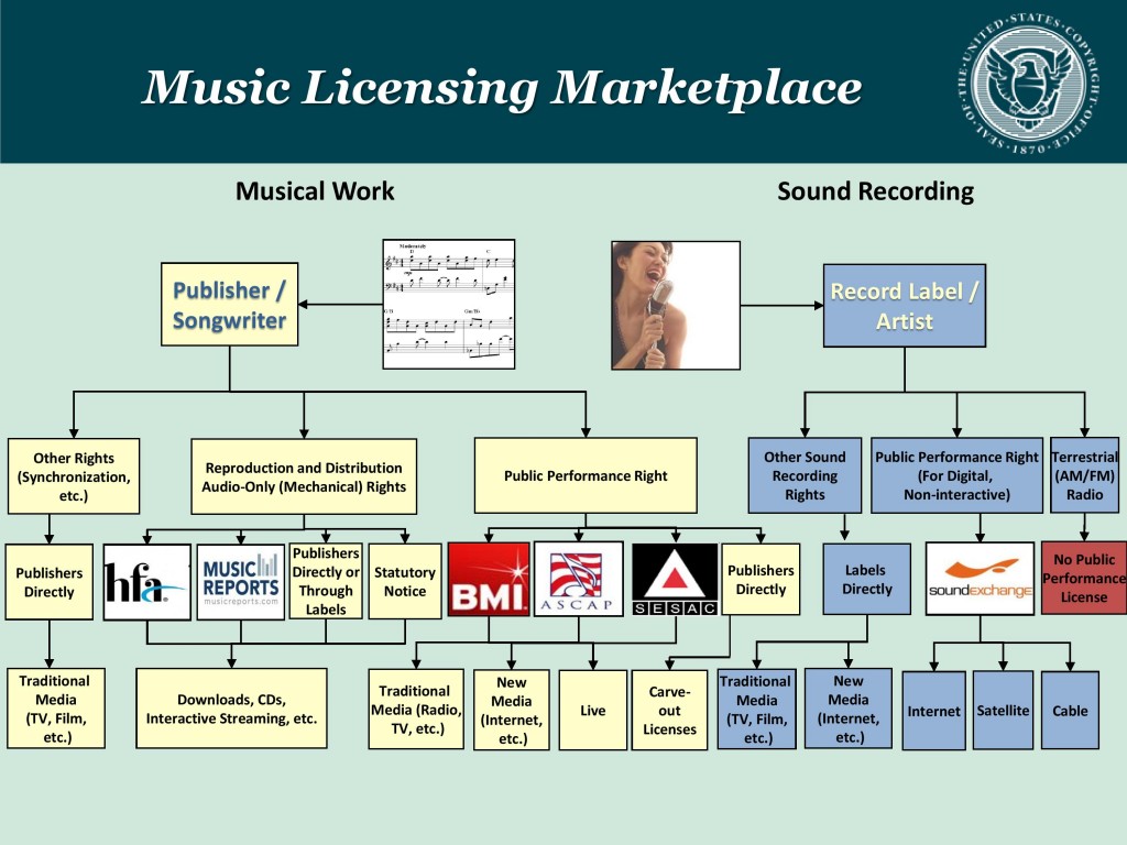 Music Licensing Chart